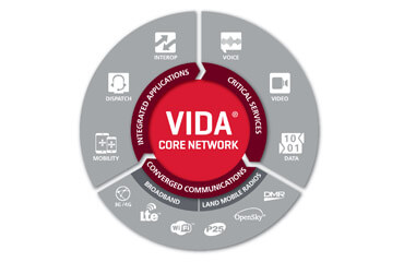 L3Harris VIDA® Integrated Network Solutions Product Line